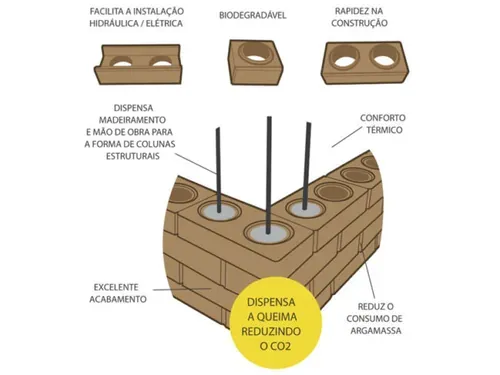 Tijolo modular cimentício com dimensões 30x15x7cm mostrando os furos verticais para passagem de tubulação e aço estrutural